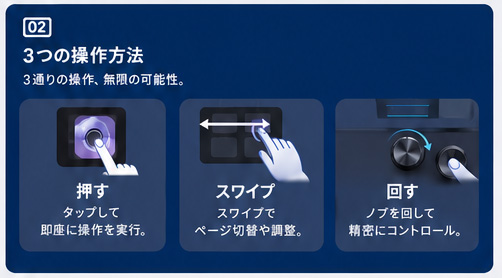 ② 3つの操作方法 / 3通りの操作、無限の可能性。 / 押す — タップして即座に操作を実行 / スワイプ — スワイプでページ切替や調整 / 回す — ノブを回して精密にコントロール