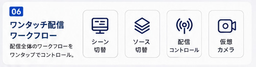 ⑥ ワンタッチ配信ワークフロー / 配信全体のワークフローをワンタップでコントロール。 / シーン切替 / ソース切替 / 配信コントロール / 仮想カメラ
