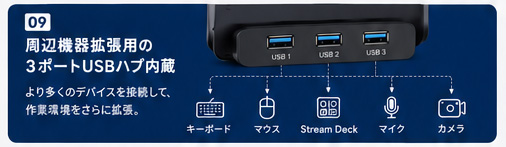 ⑨ 周辺機器拡張用の3ポートUSBハブ内蔵 / より多くのデバイスを接続して、作業環境をさらに拡張。 / キーボード / マウス / Stream Deck / マイク / カメラ