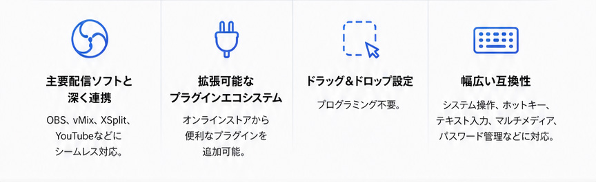 主要配信ソフトと深く連携 — OBS、vMix、XSplit、YouTubeなどにシームレス対応。 / 拡張可能なプラグインエコシステム — オンラインストアから便利なプラグインを追加可能。 / ドラッグ＆ドロップ設定 — プログラミング不要。 / 幅広い互換性 — システム操作、ホットキー、テキスト入力、マルチメディア、バスワード管理などに対応。